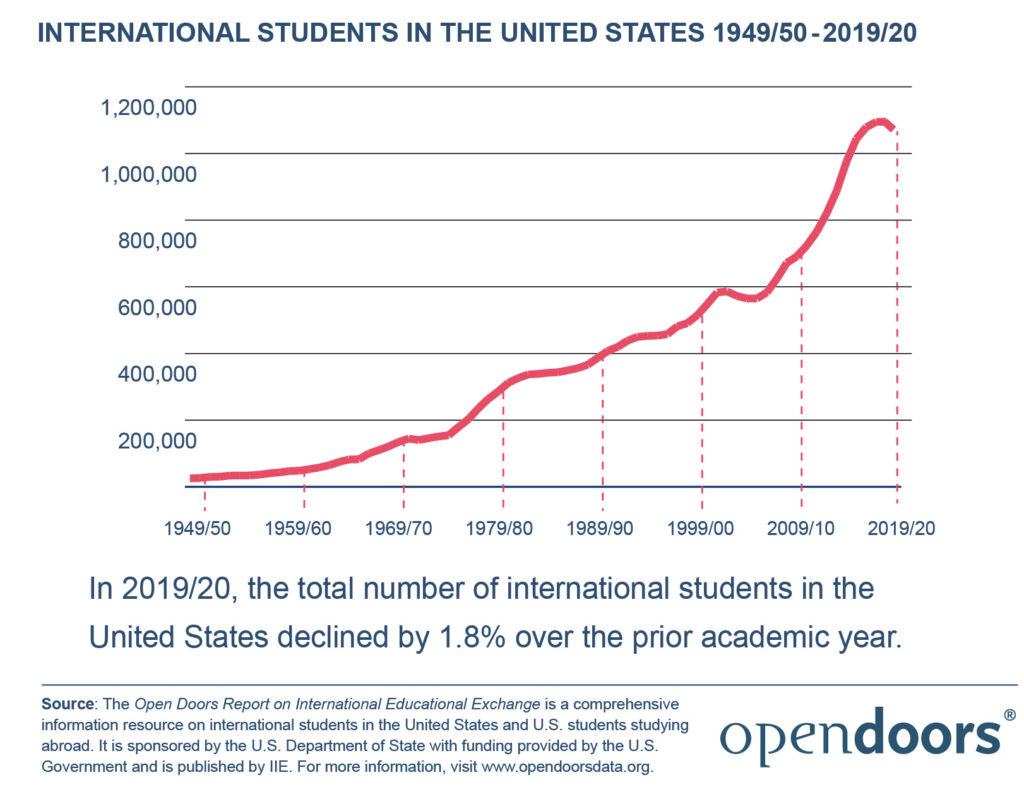 census 2020 international students in the united states 1949 50 2019 20